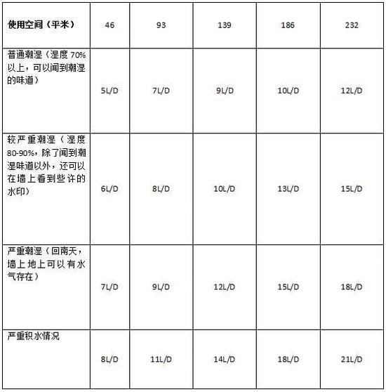 除濕機加濕器的原理是什么，南北差異應該買哪個？