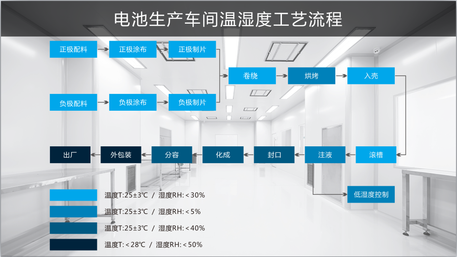 生產車間溫濕度工藝流程