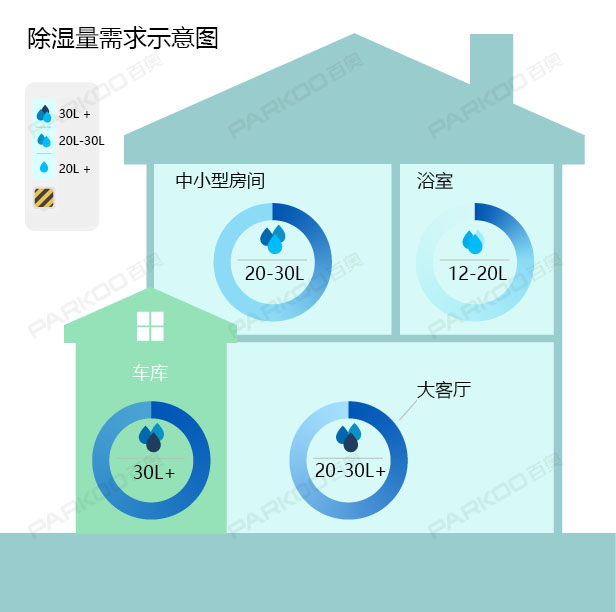 怎么選購(gòu)適合自己的除濕機(jī)？除濕量的大小