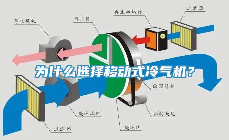 為什么選擇移動式冷氣機？