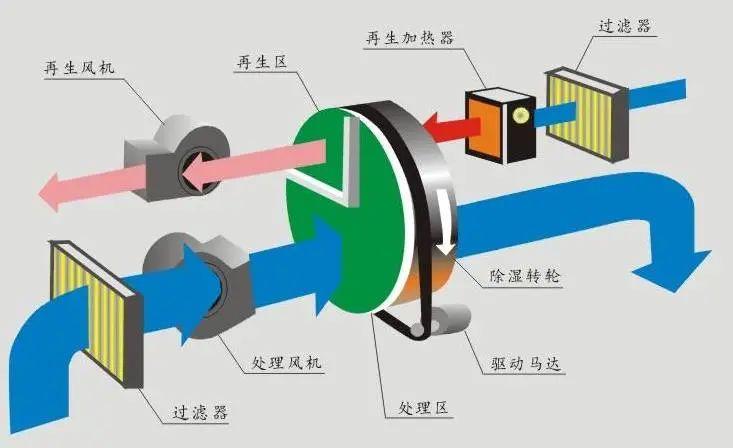 哪里需要除濕機(jī)？除濕機(jī)的用途是什么？