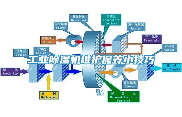 工業除濕機維護保養小技巧