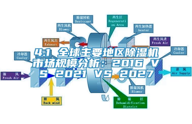 4.1 全球主要地區除濕機市場規模分析：2016 VS 2021 VS 2027