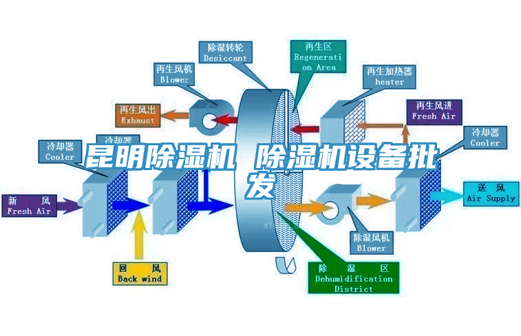 昆明除濕機 除濕機設備批發