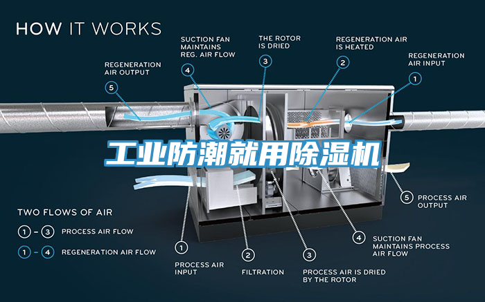 工業防潮就用除濕機