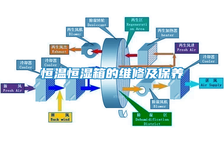 恒溫恒濕箱的維修及保養