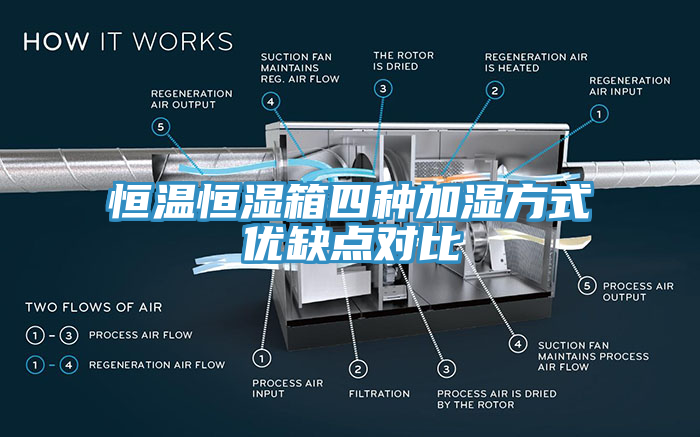 恒溫恒濕箱四種加濕方式優缺點對比