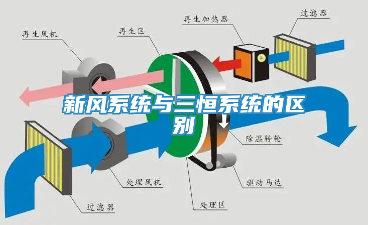 新風系統與三恒系統的區別