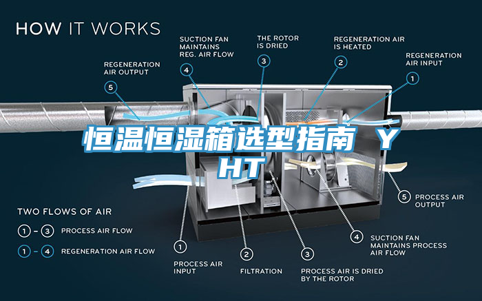 恒溫恒濕箱選型指南 YHT
