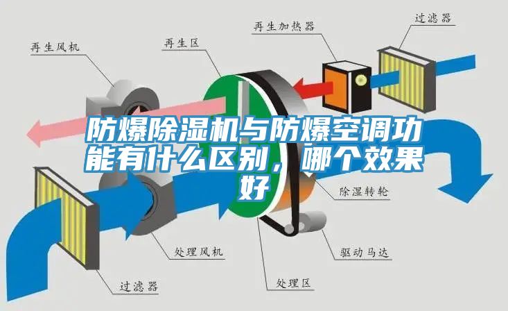 防爆除濕機與防爆空調功能有什么區別，哪個效果好