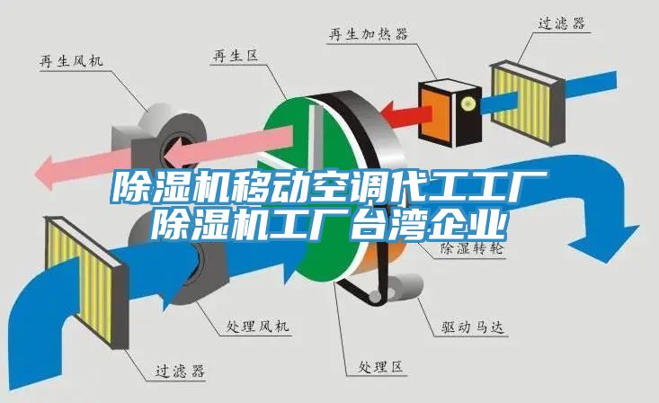 除濕機移動空調代工工廠除濕機工廠臺灣企業