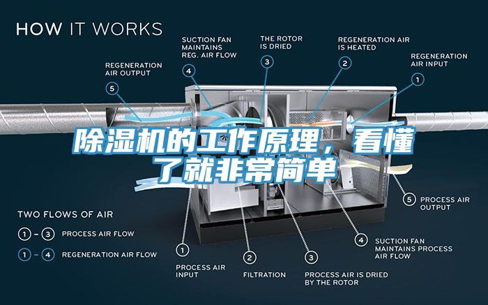 除濕機的工作原理，看懂了就非常簡單