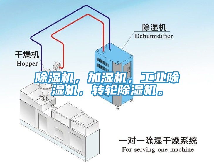 除濕機，加濕機，工業除濕機，轉輪除濕機。